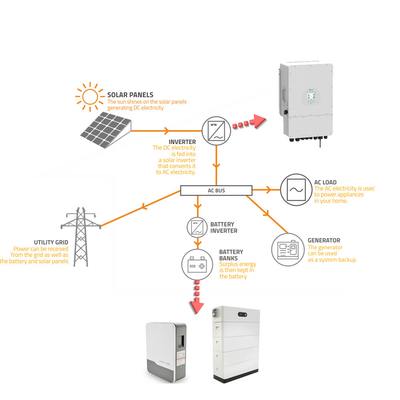 6000 چرخه 80٪ DOD باتری ذخیره سازی خورشیدی 15kw 20kw باتری خورشیدی لیتیوم یون برای اینورتر